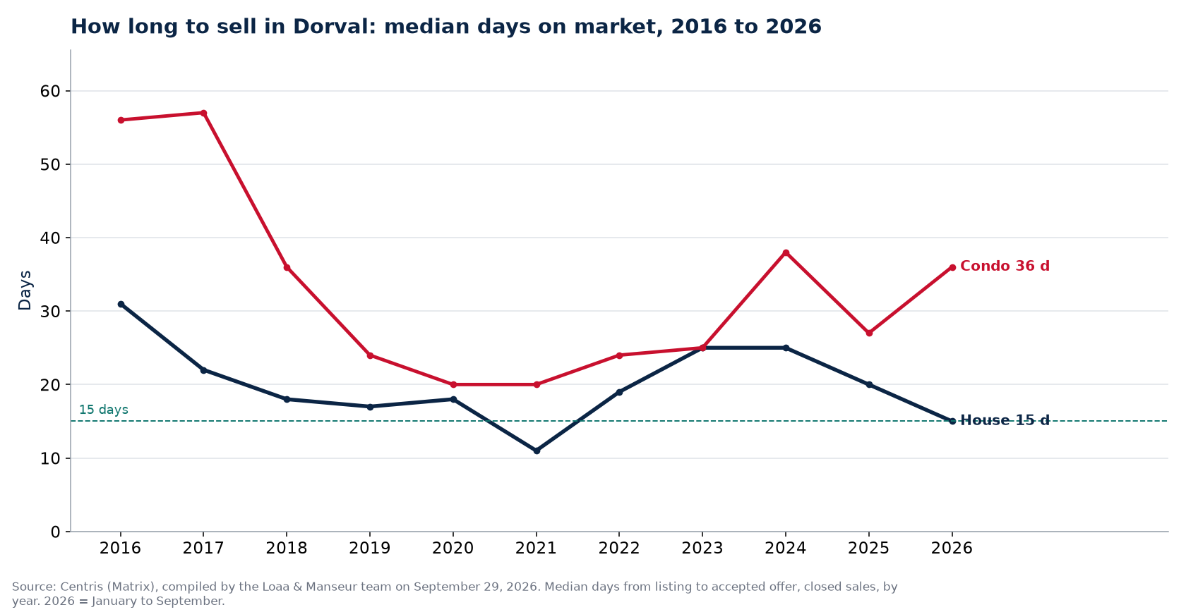 Median days on market for houses and condos in Dorval from 2016 to 2026, Centris data