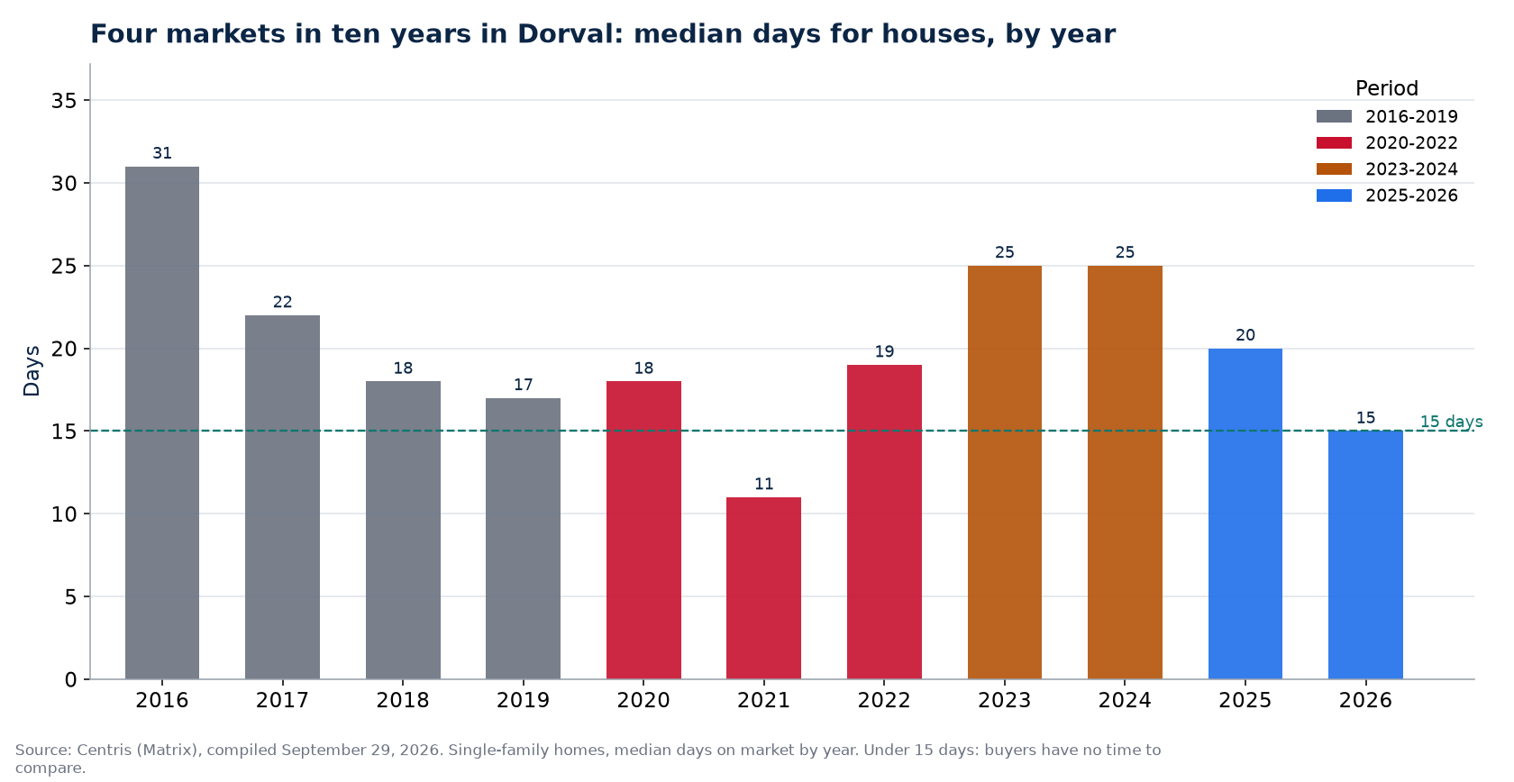 Days on market for houses in Dorval by year and market period