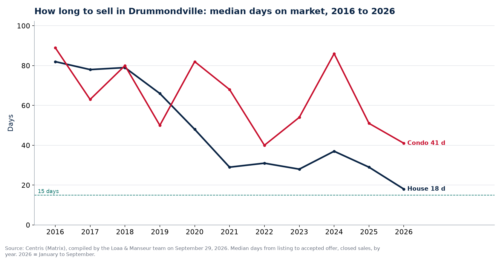 Median days on market for houses and condos in Drummondville from 2016 to 2026, Centris data