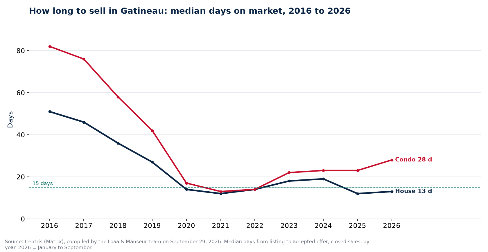 Median days on market for houses and condos in Gatineau from 2016 to 2026, Centris data