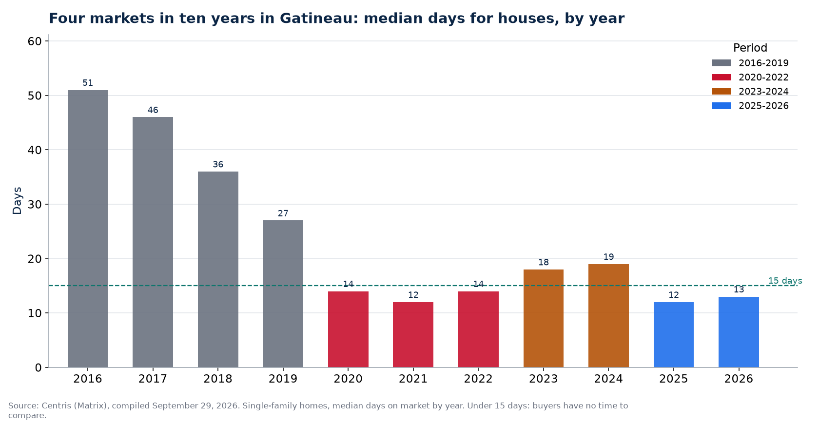 Days on market for houses in Gatineau by year and market period