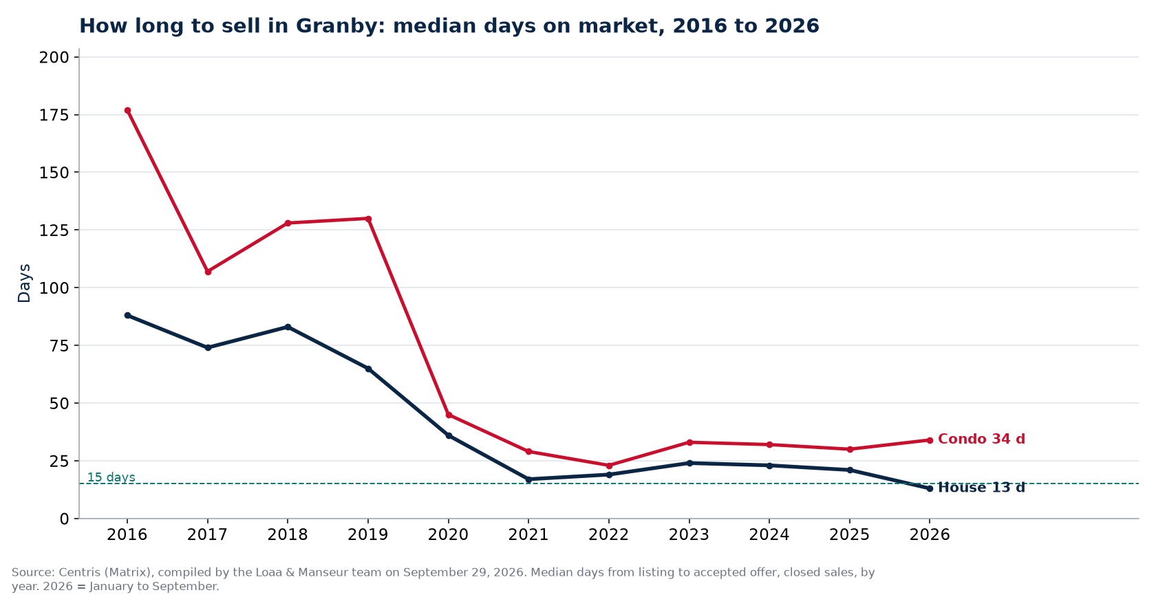 Median days on market for houses and condos in Granby from 2016 to 2026, Centris data
