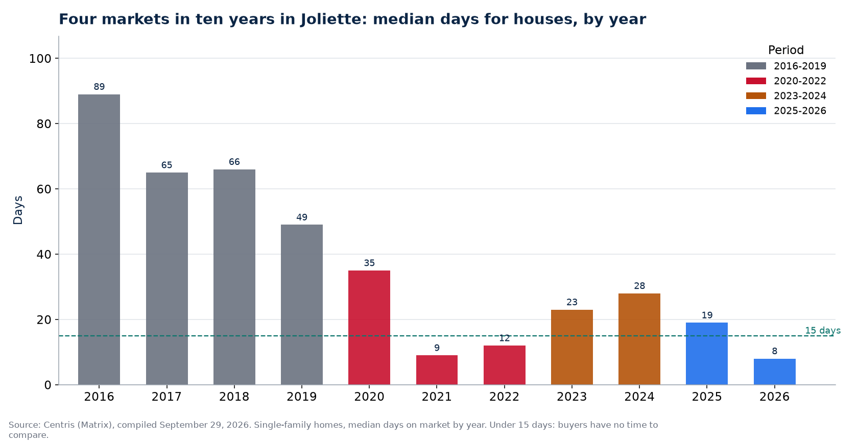 Days on market for houses in Joliette by year and market period