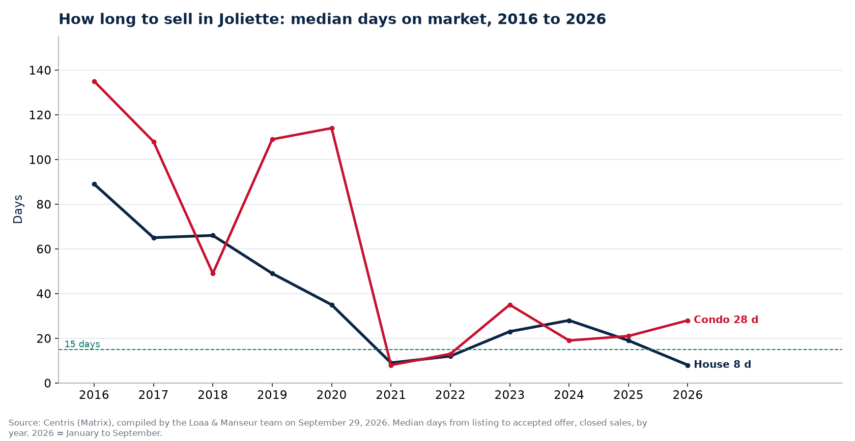 Median days on market for houses and condos in Joliette from 2016 to 2026, Centris data