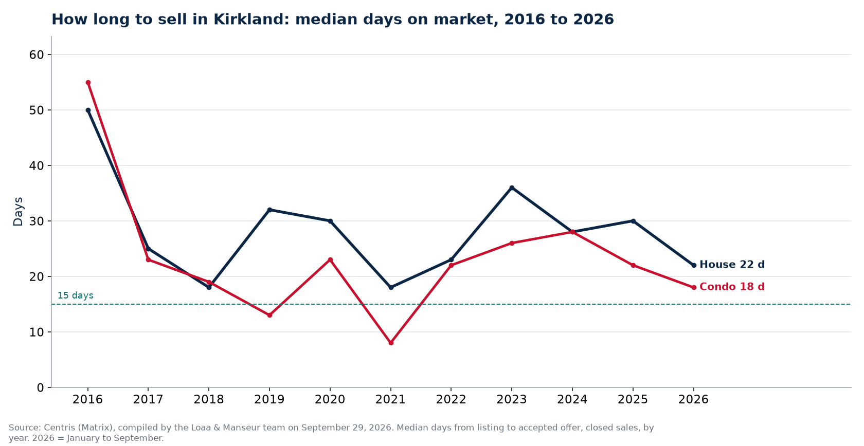 Median days on market for houses and condos in Kirkland from 2016 to 2026, Centris data