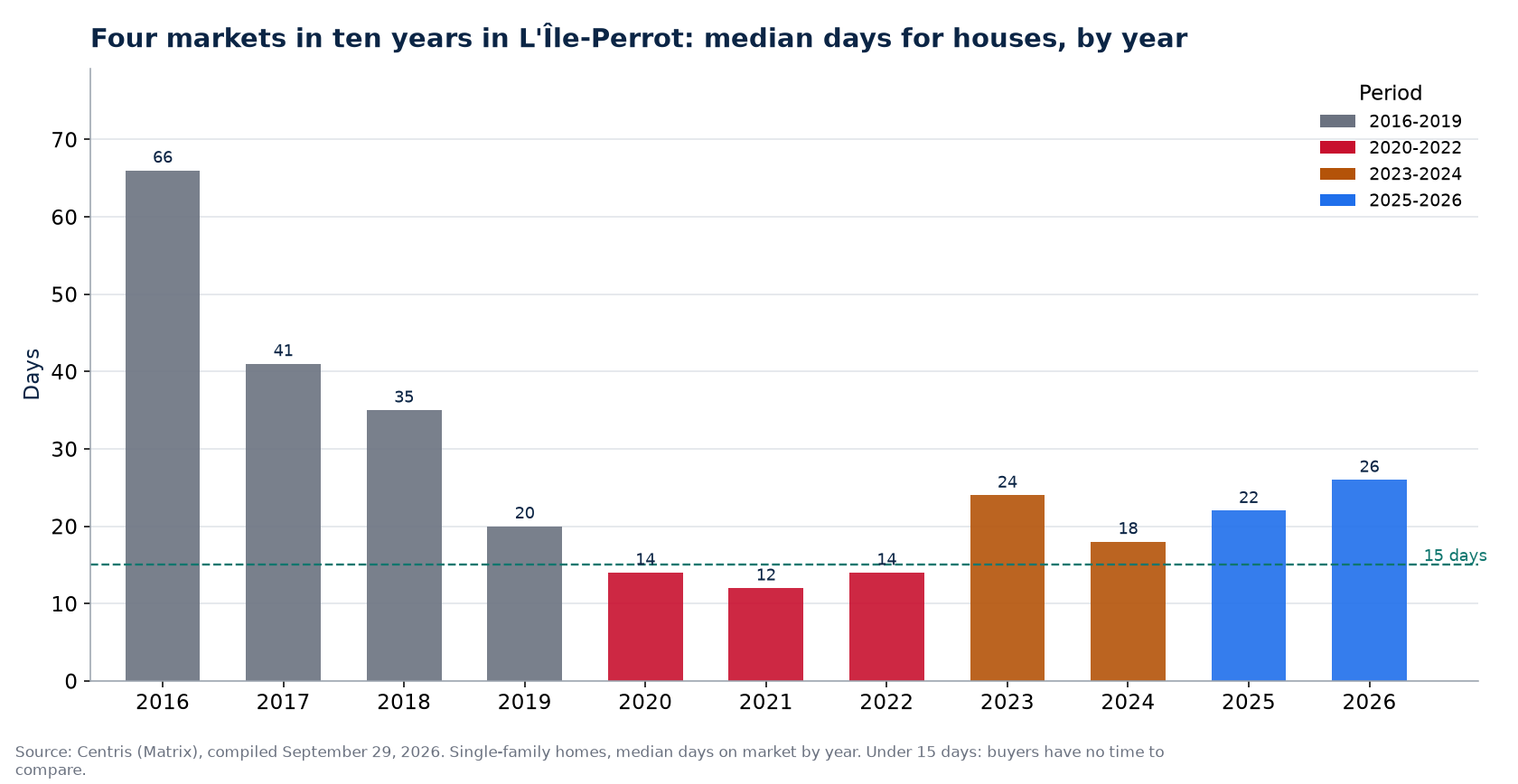 Days on market for houses in L'Île-Perrot by year and market period