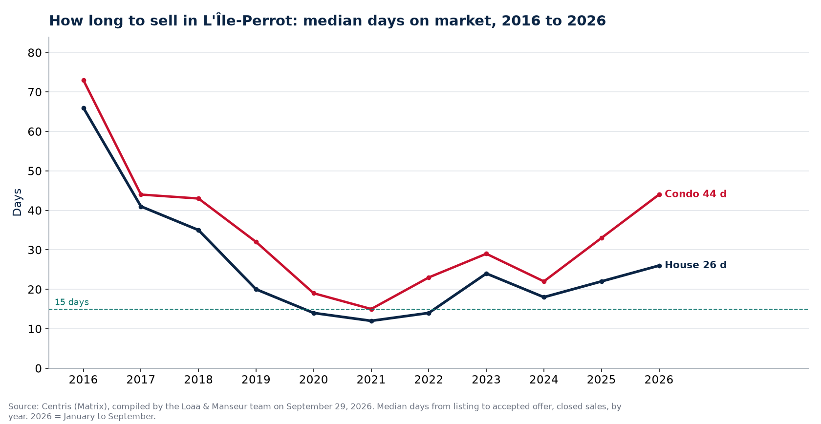 Median days on market for houses and condos in L'Île-Perrot from 2016 to 2026, Centris data