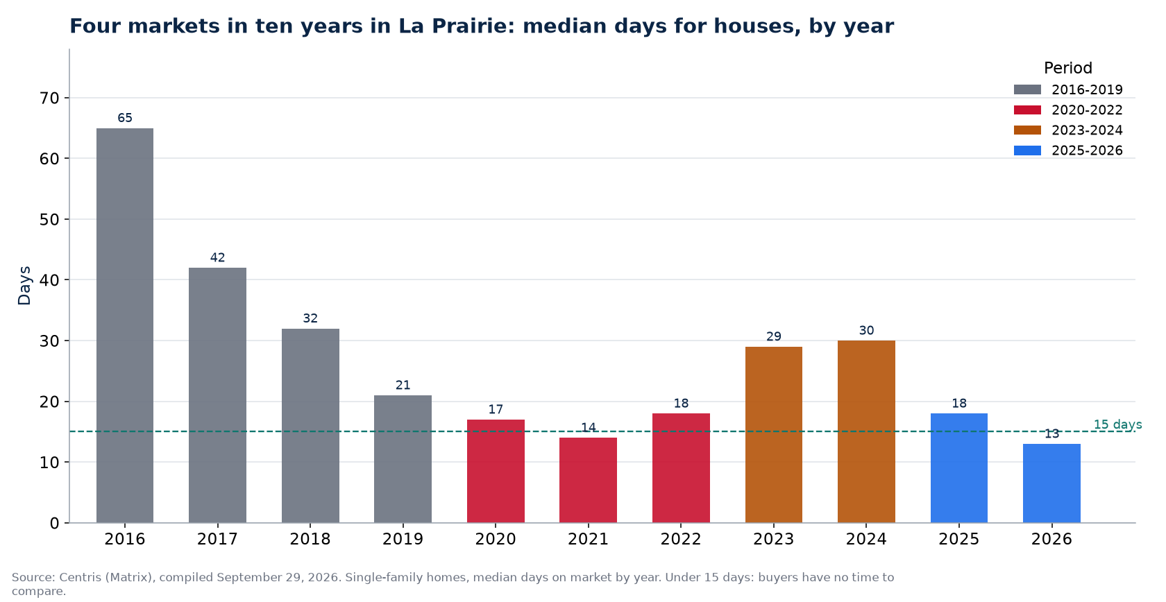 Days on market for houses in La Prairie by year and market period