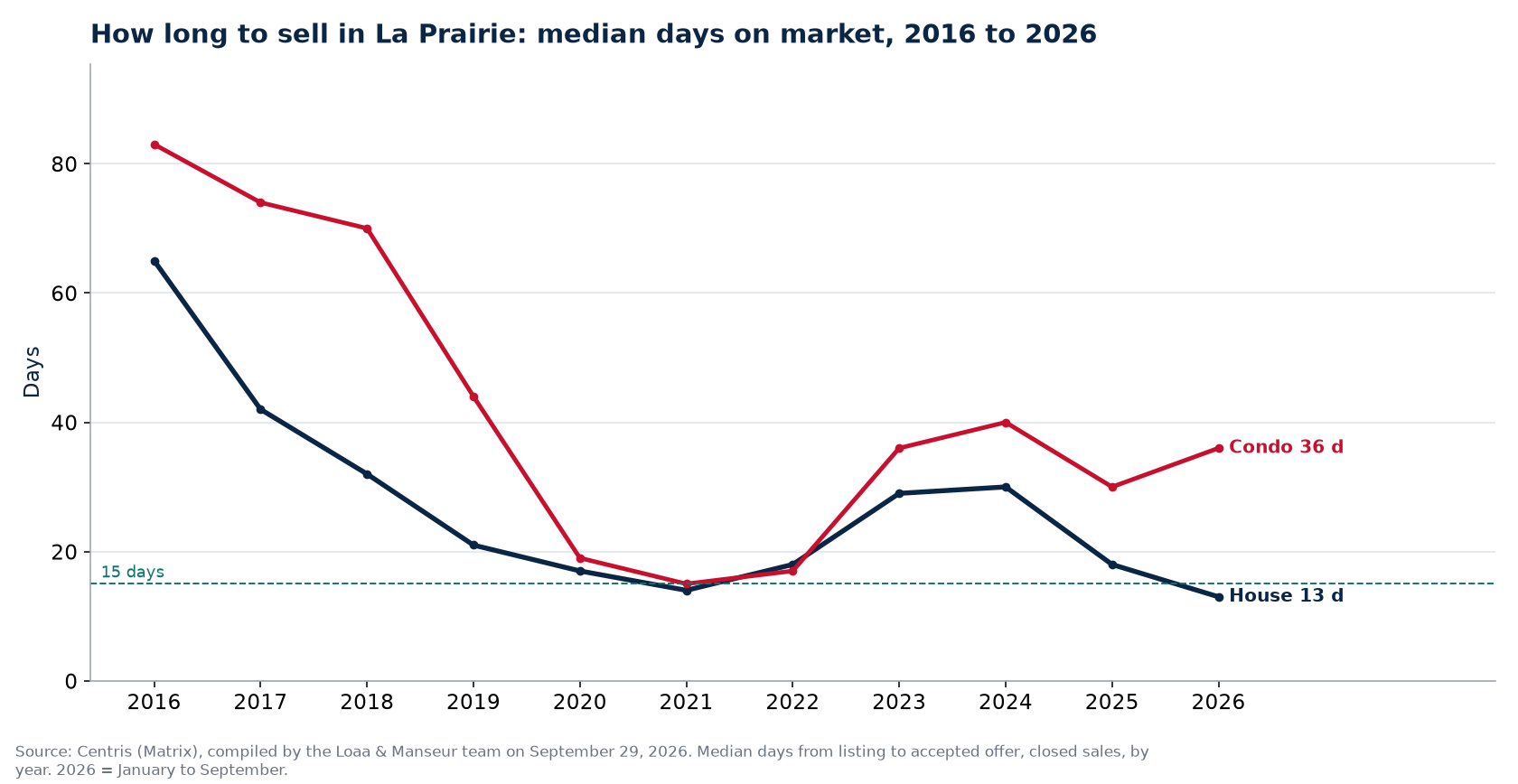 Median days on market for houses and condos in La Prairie from 2016 to 2026, Centris data