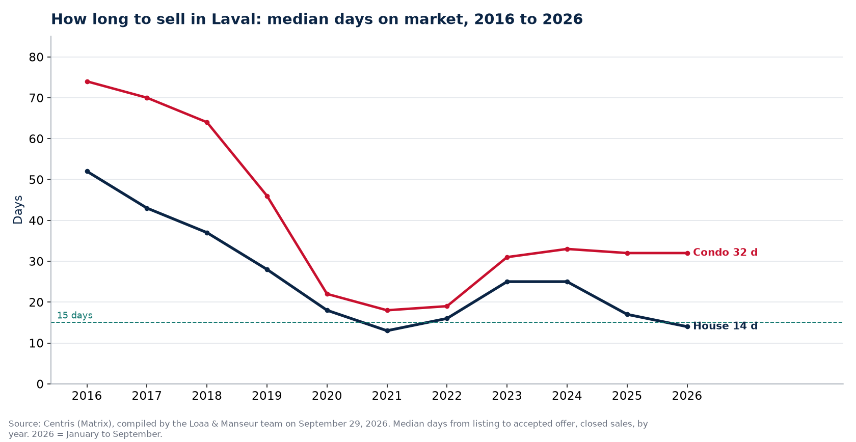 Median days on market for houses and condos in Laval from 2016 to 2026, Centris data