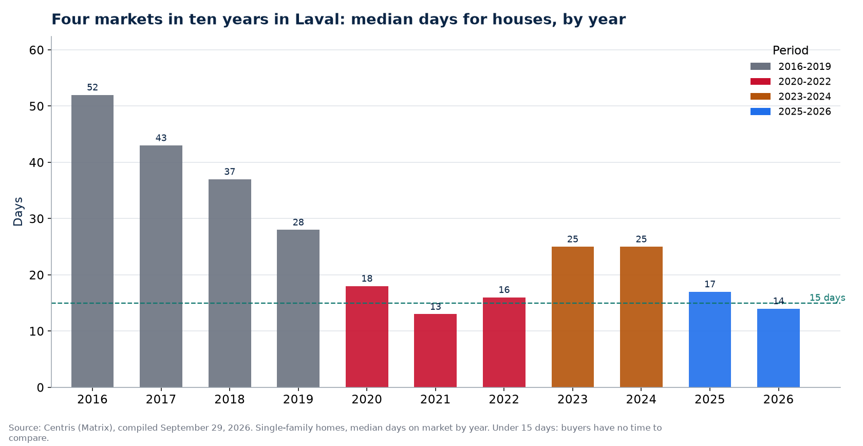 Days on market for houses in Laval by year and market period