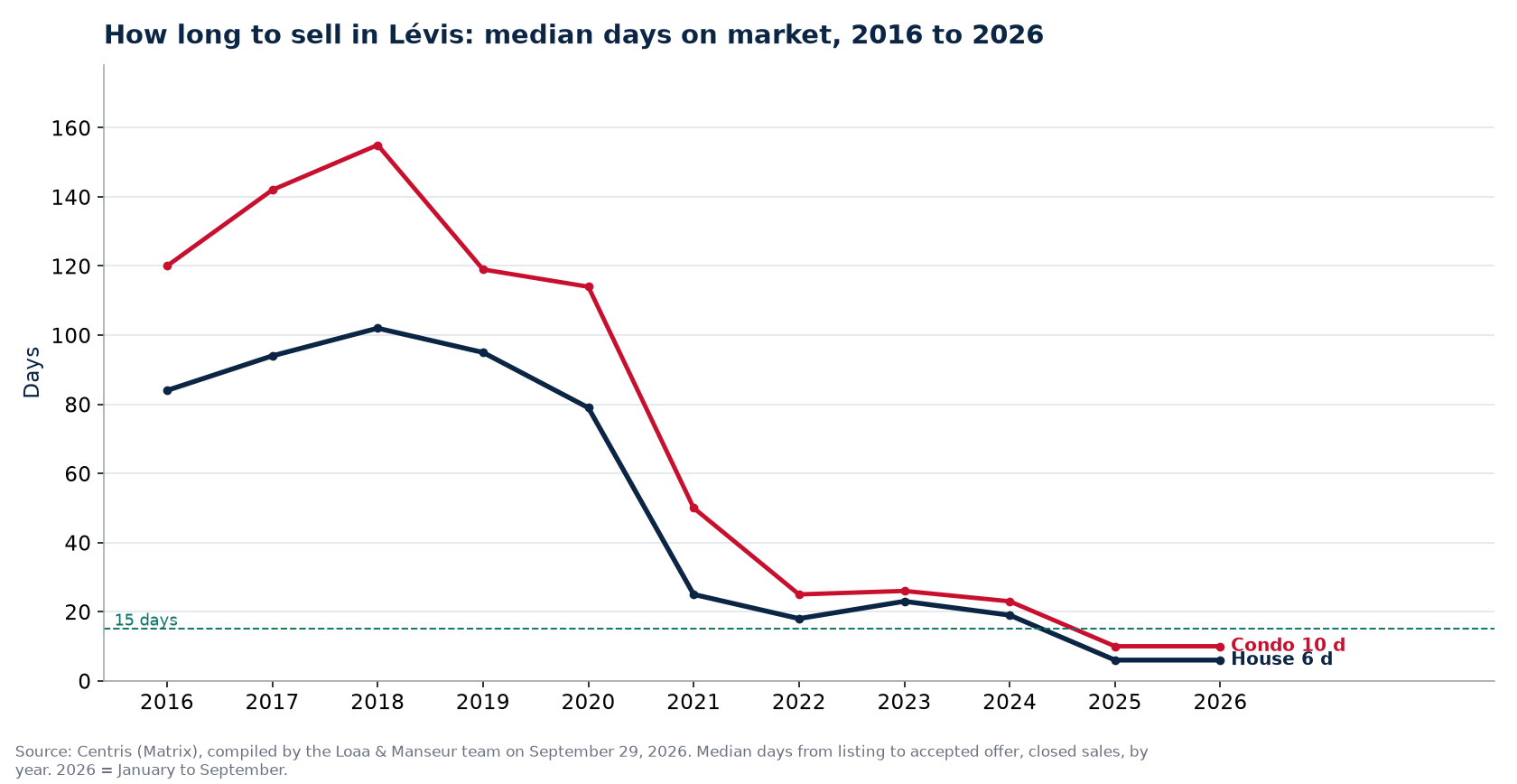 Median days on market for houses and condos in Lévis from 2016 to 2026, Centris data