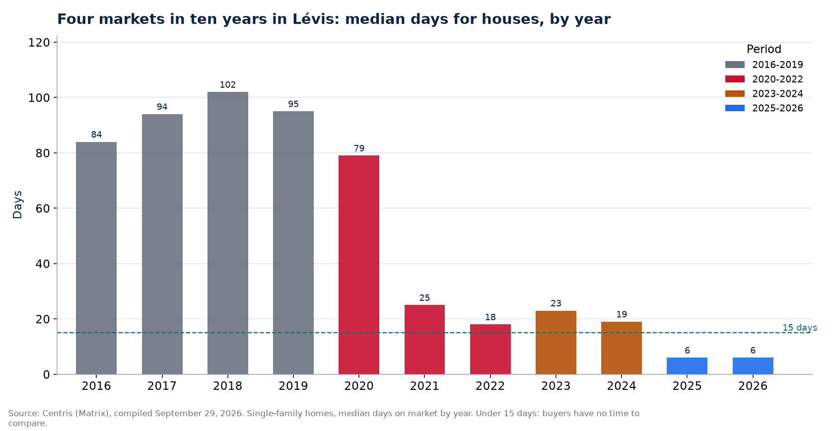 Days on market for houses in Lévis by year and market period