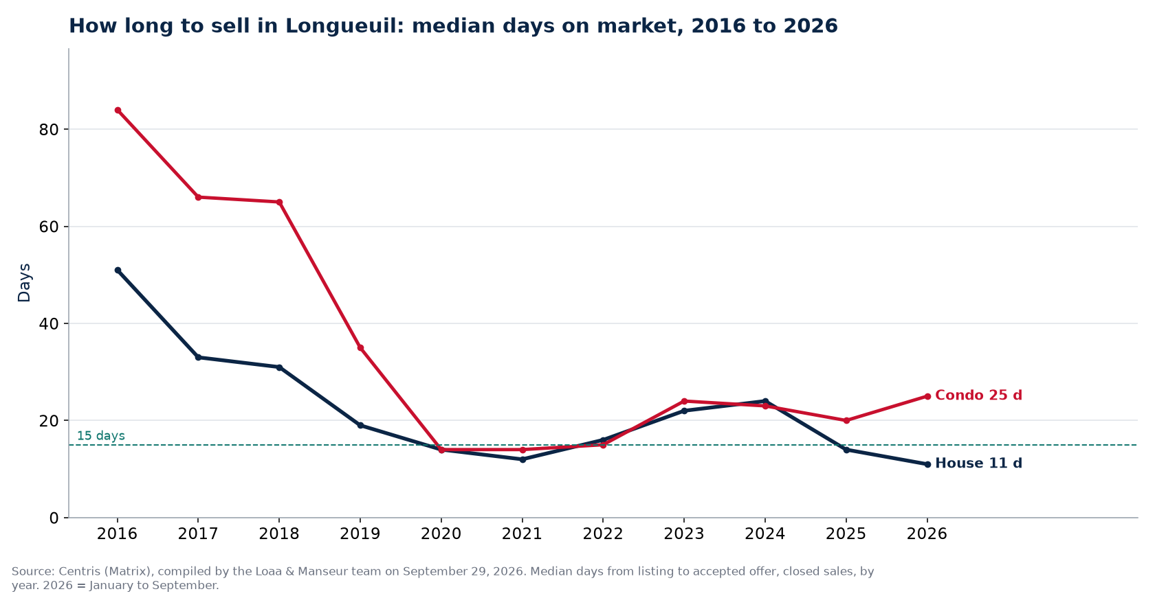 Median days on market for houses and condos in Longueuil from 2016 to 2026, Centris data
