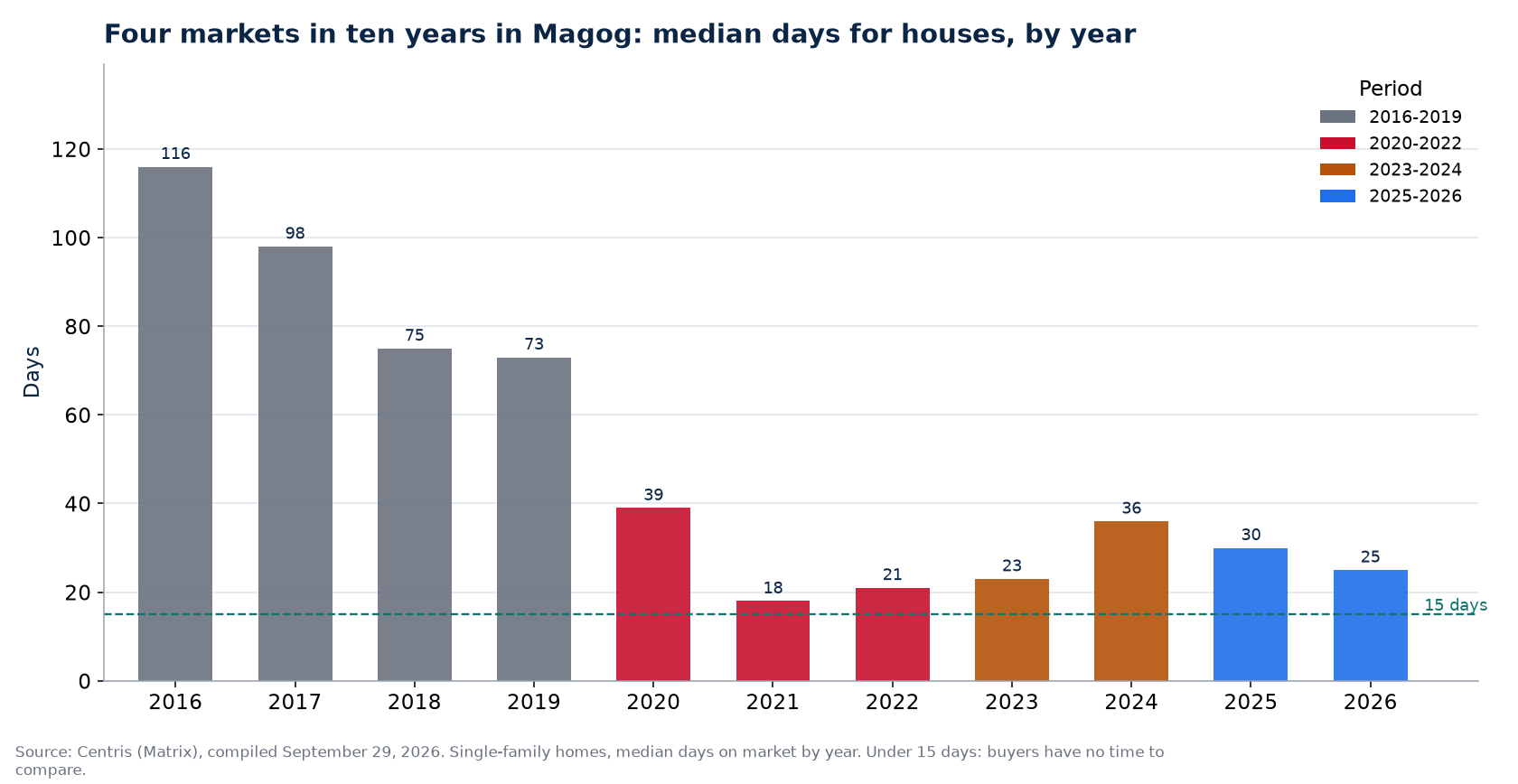 Days on market for houses in Magog by year and market period