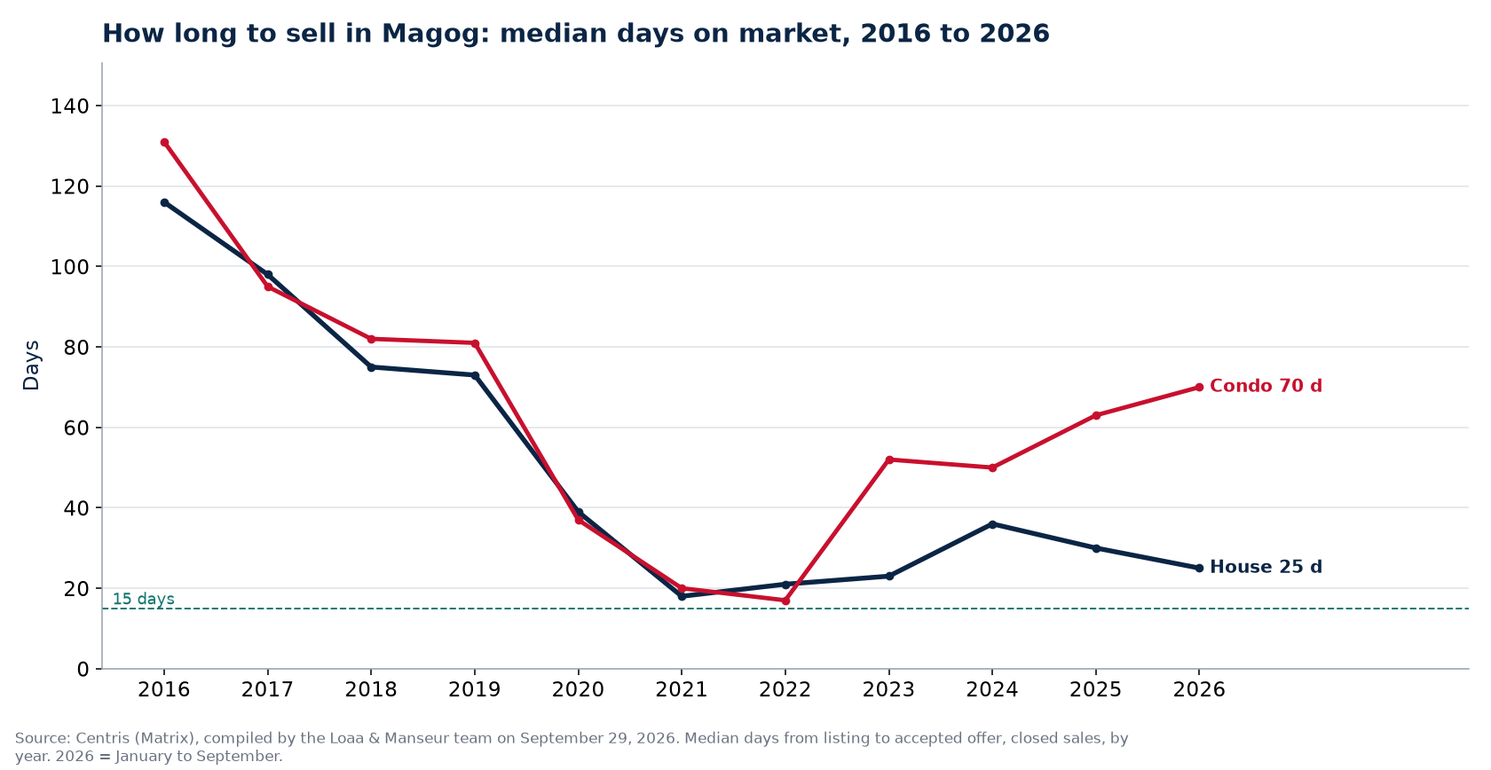 Median days on market for houses and condos in Magog from 2016 to 2026, Centris data