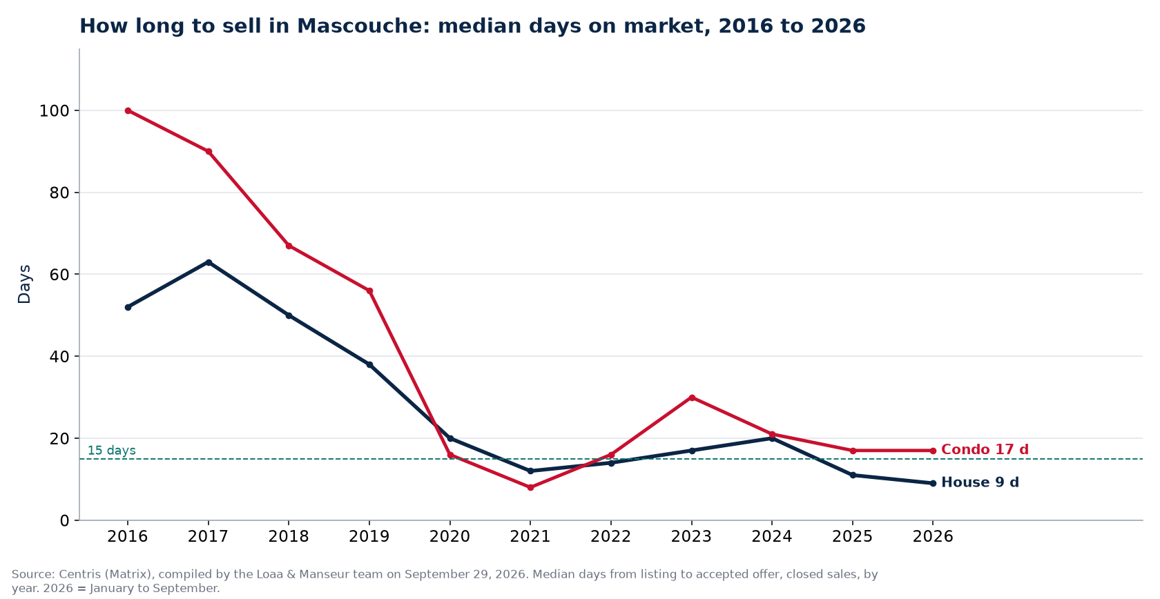 Median days on market for houses and condos in Mascouche from 2016 to 2026, Centris data