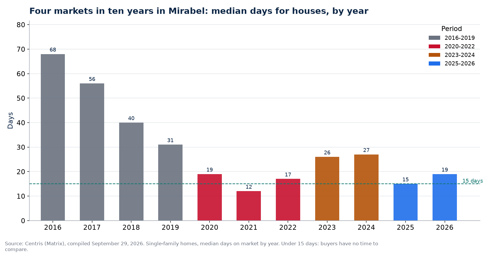 Days on market for houses in Mirabel by year and market period