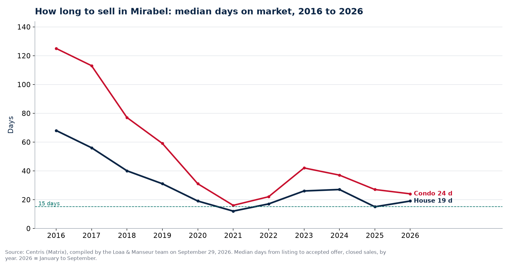 Median days on market for houses and condos in Mirabel from 2016 to 2026, Centris data