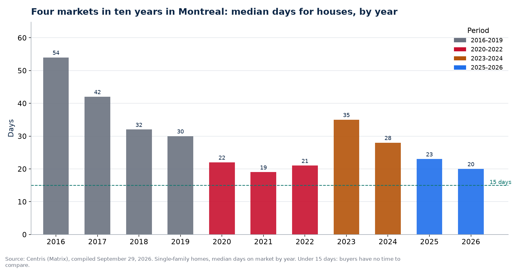 Days on market for houses in Montreal by year and market period