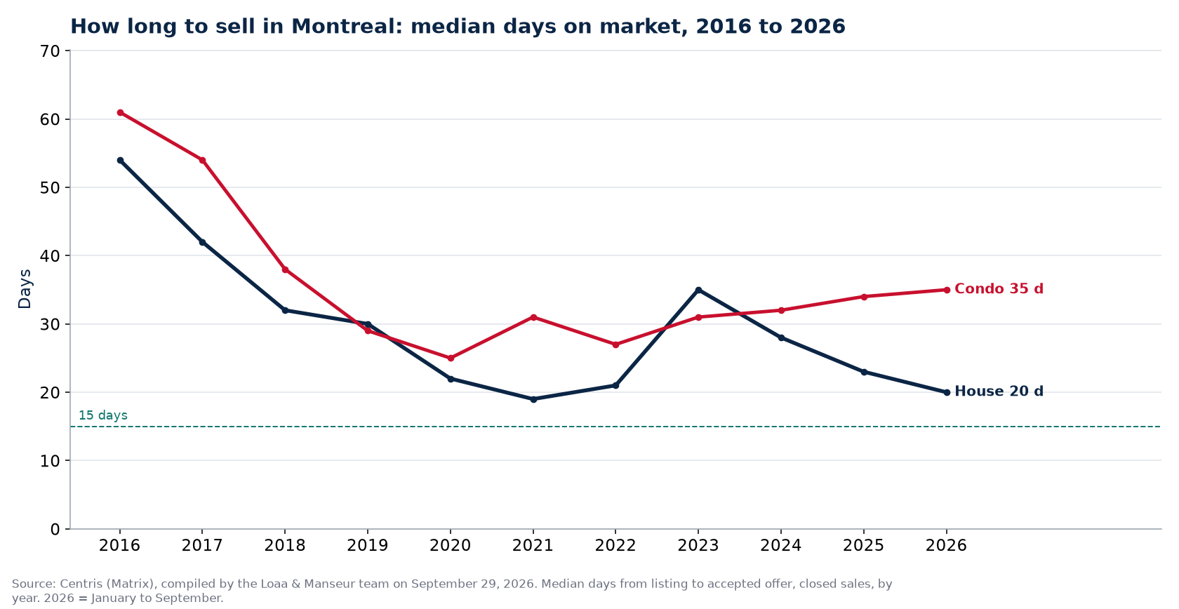 Median days on market for houses and condos in Montreal from 2016 to 2026, Centris data