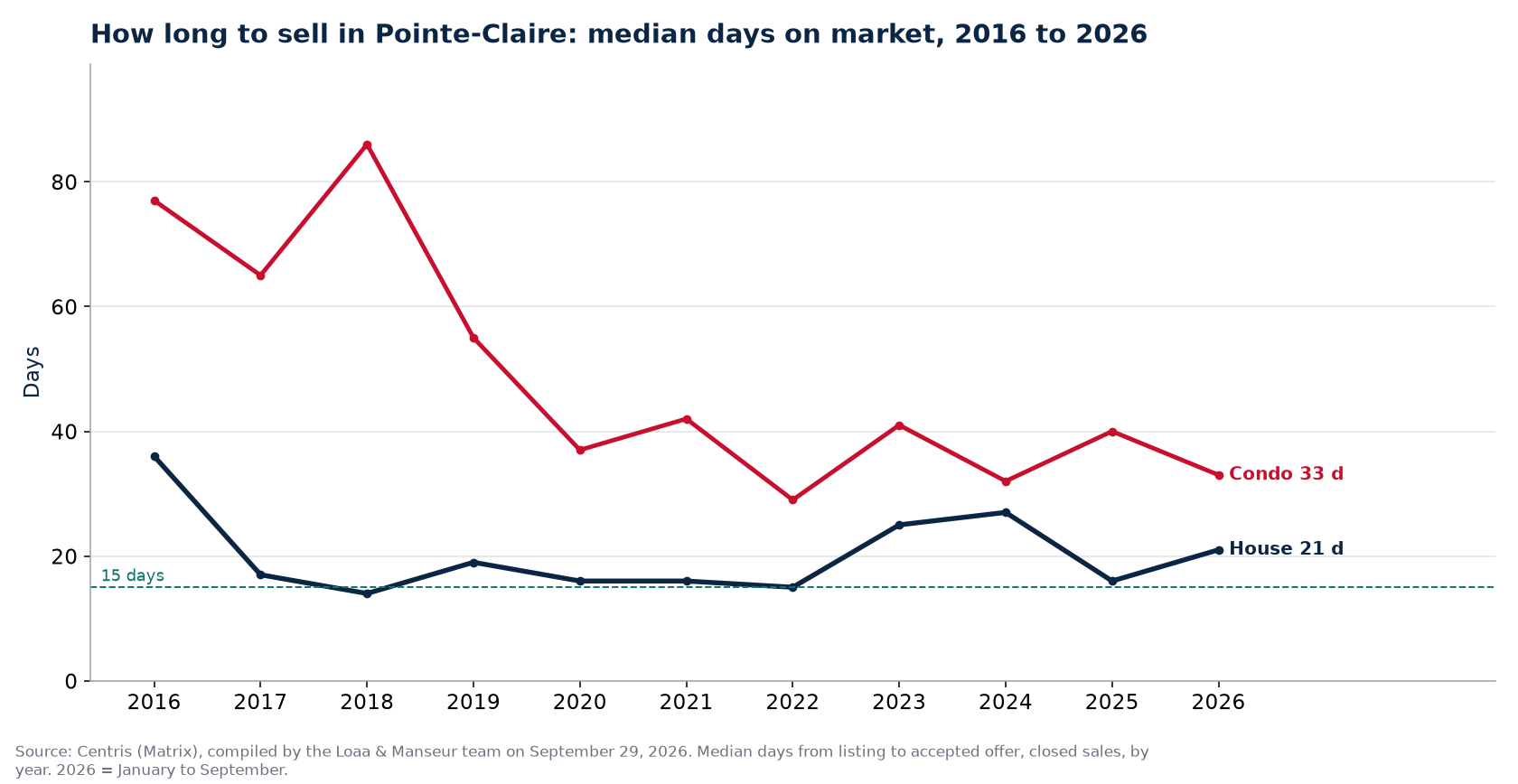 Median days on market for houses and condos in Pointe-Claire from 2016 to 2026, Centris data