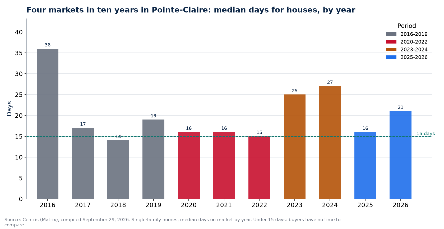 Days on market for houses in Pointe-Claire by year and market period