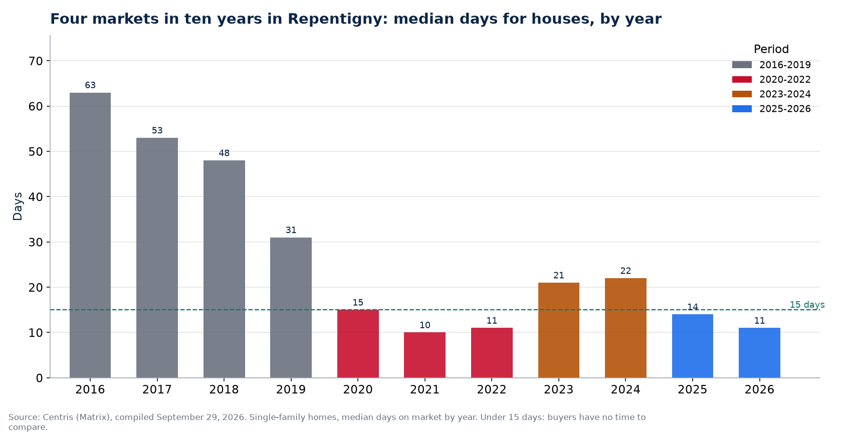 Days on market for houses in Repentigny by year and market period