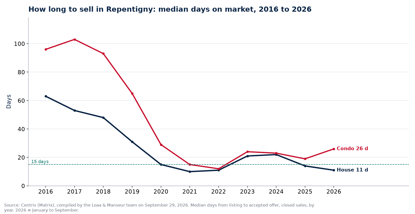 Median days on market for houses and condos in Repentigny from 2016 to 2026, Centris data