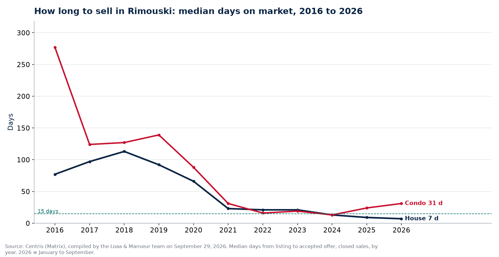 Median days on market for houses and condos in Rimouski from 2016 to 2026, Centris data
