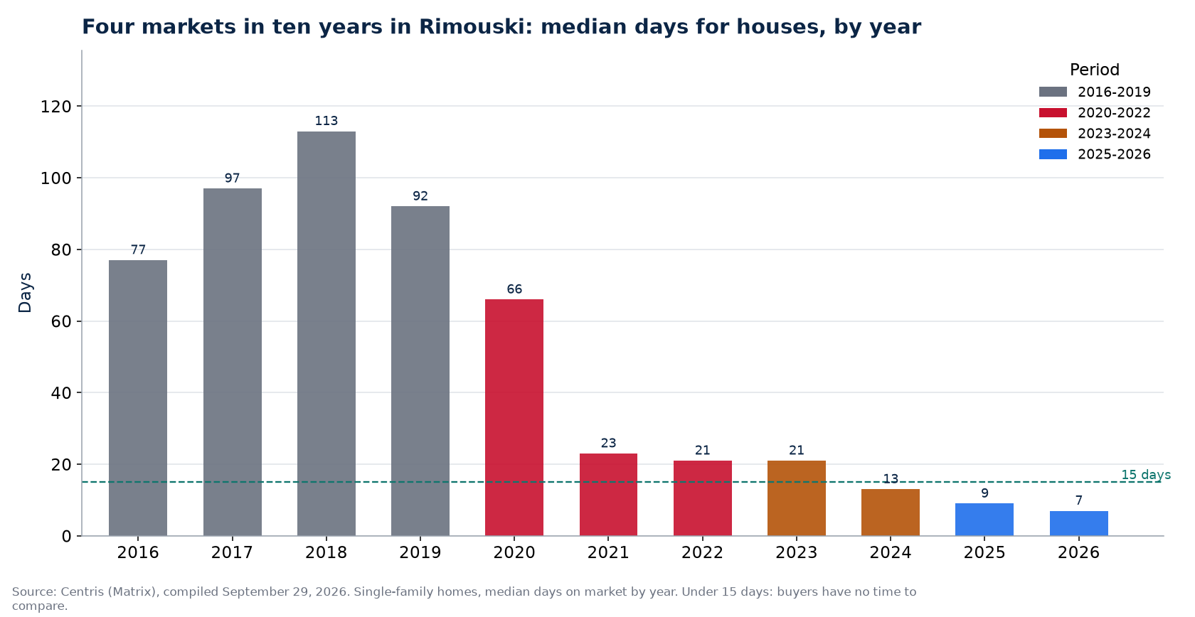 Days on market for houses in Rimouski by year and market period