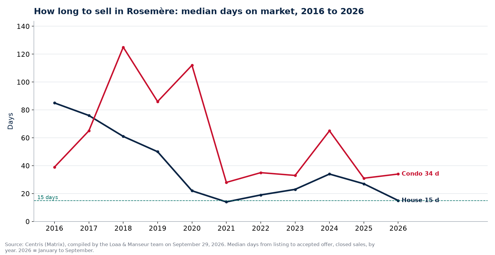 Median days on market for houses and condos in Rosemère from 2016 to 2026, Centris data