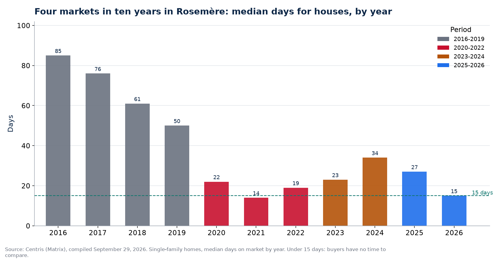 Days on market for houses in Rosemère by year and market period