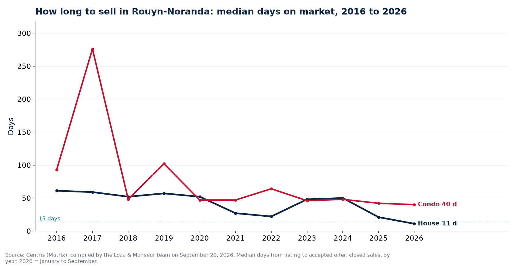 Median days on market for houses and condos in Rouyn-Noranda from 2016 to 2026, Centris data