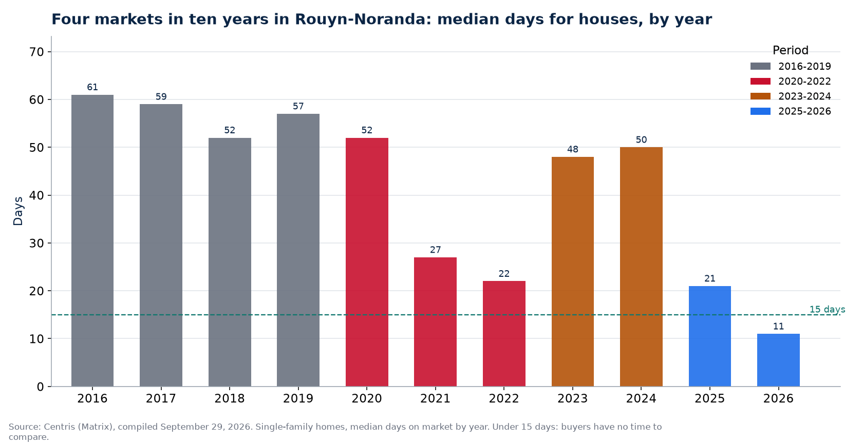 Days on market for houses in Rouyn-Noranda by year and market period