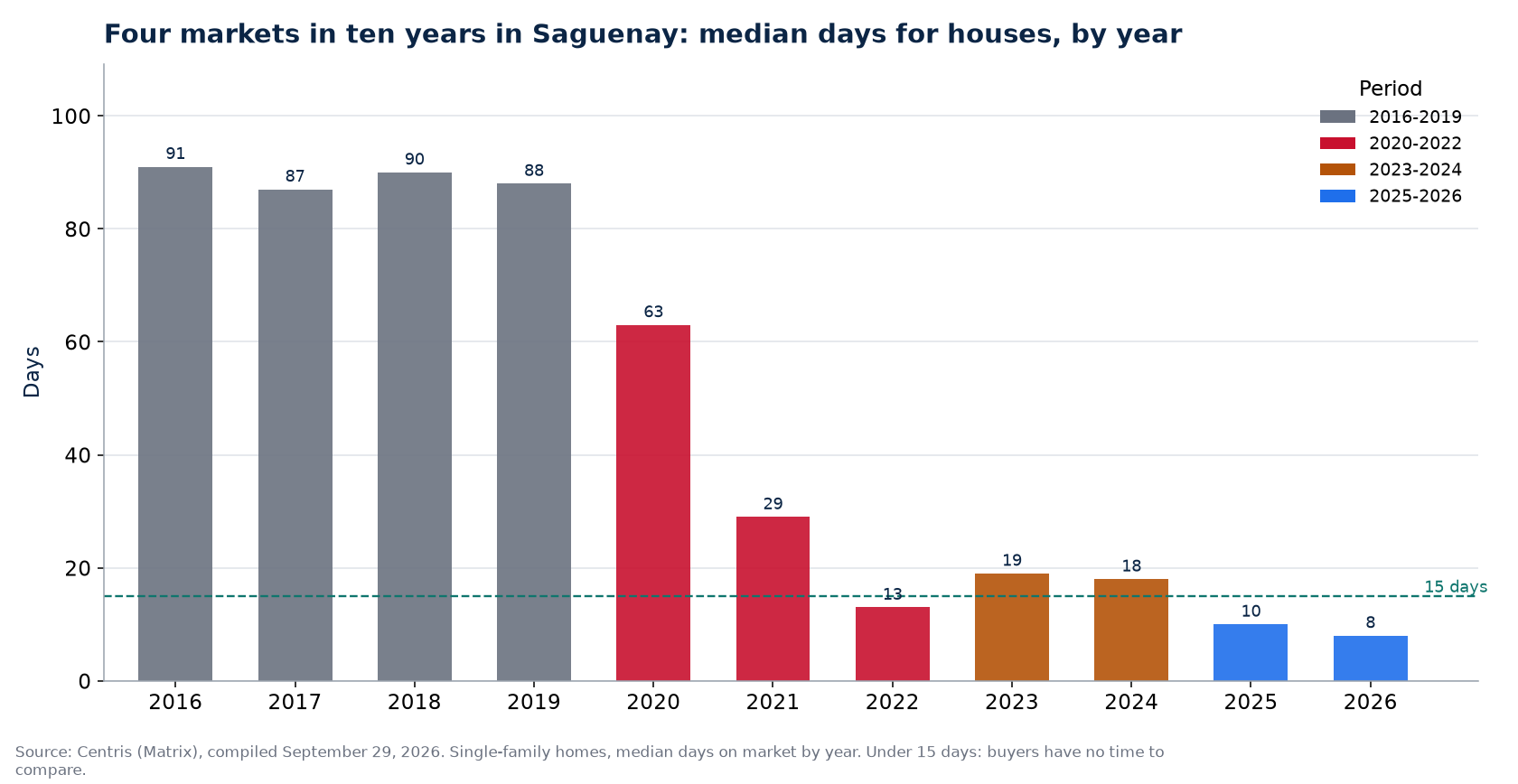 Days on market for houses in Saguenay by year and market period