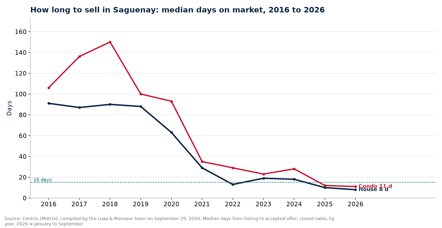 Median days on market for houses and condos in Saguenay from 2016 to 2026, Centris data