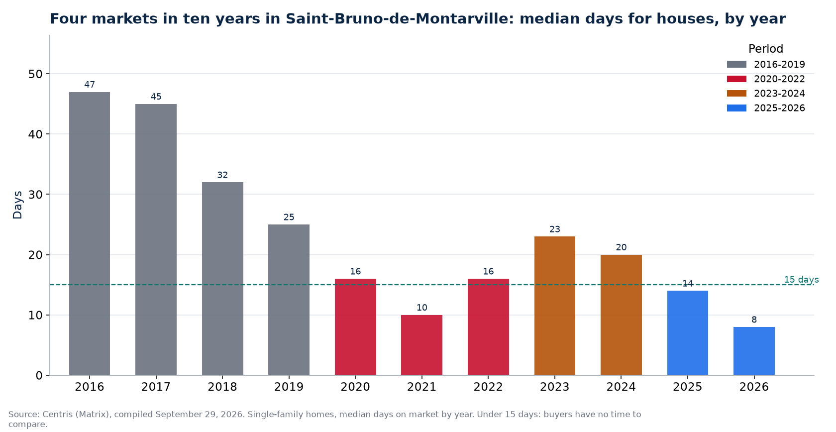 Days on market for houses in Saint-Bruno-de-Montarville by year and market period