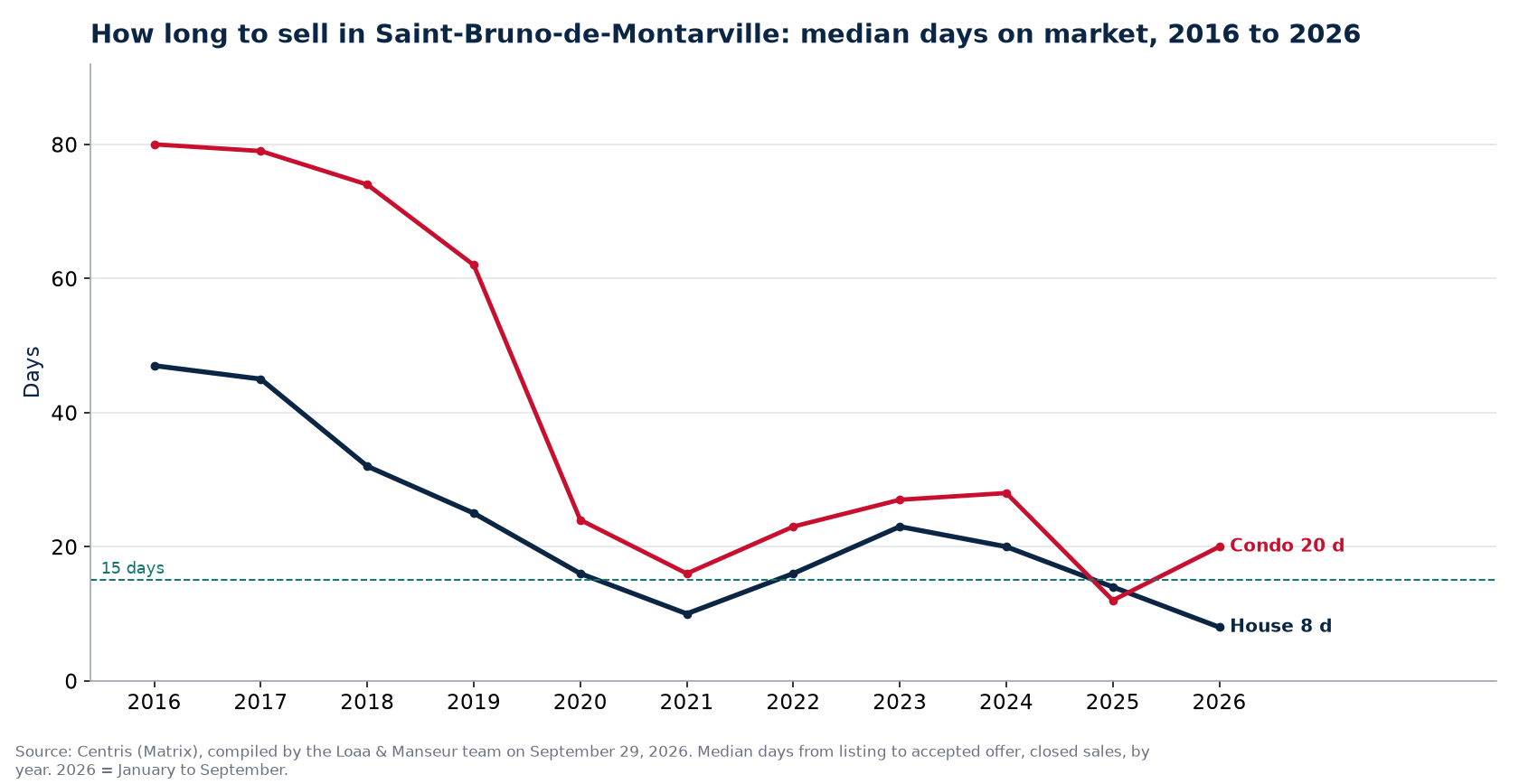 Median days on market for houses and condos in Saint-Bruno-de-Montarville from 2016 to 2026, Centris data