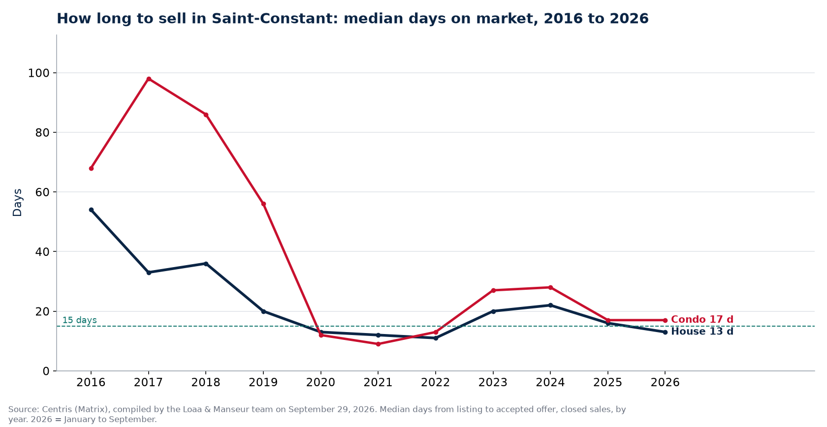 Median days on market for houses and condos in Saint-Constant from 2016 to 2026, Centris data