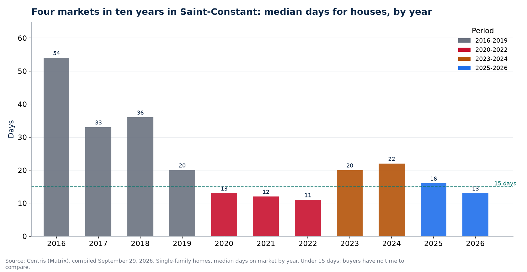 Days on market for houses in Saint-Constant by year and market period