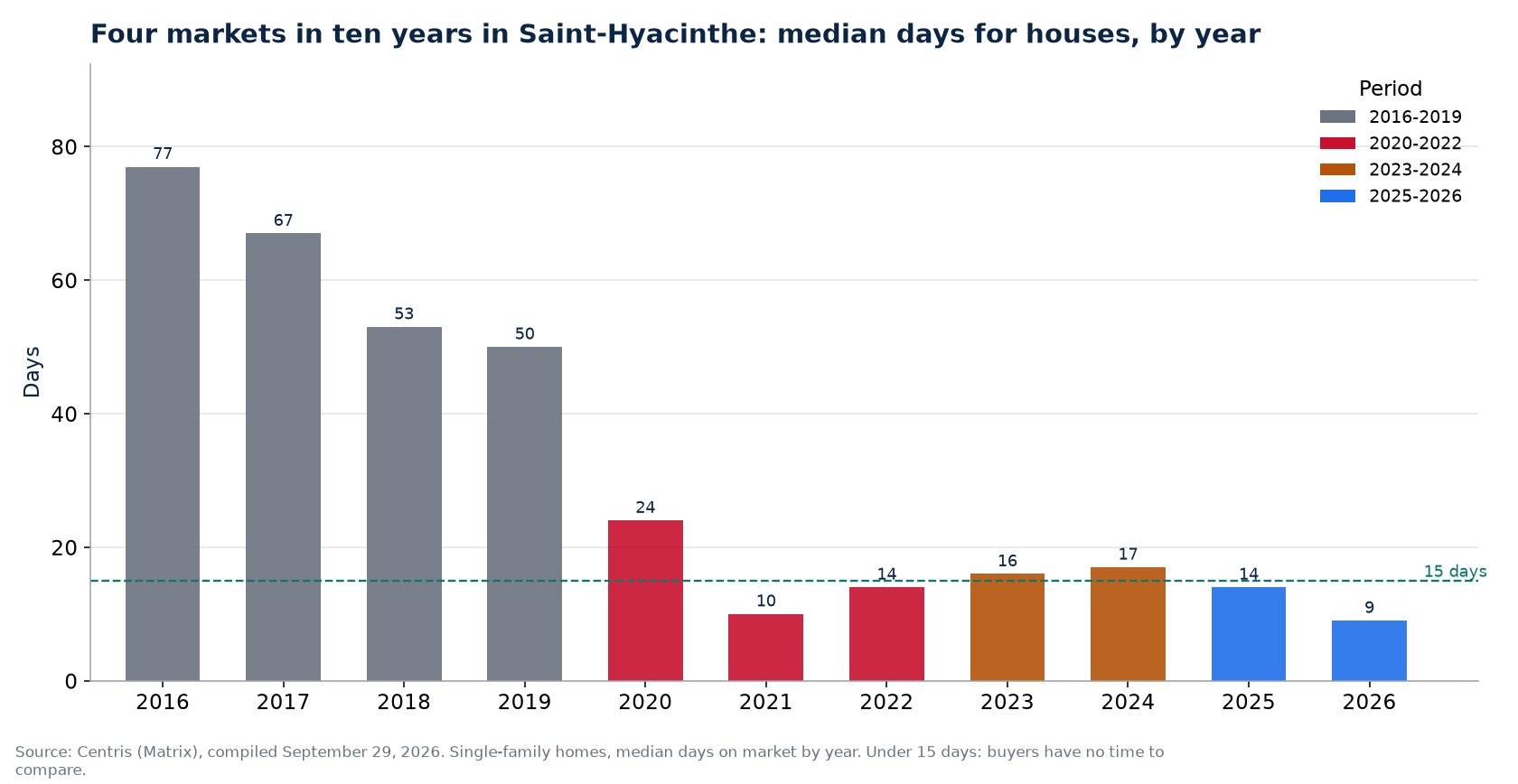 Days on market for houses in Saint-Hyacinthe by year and market period