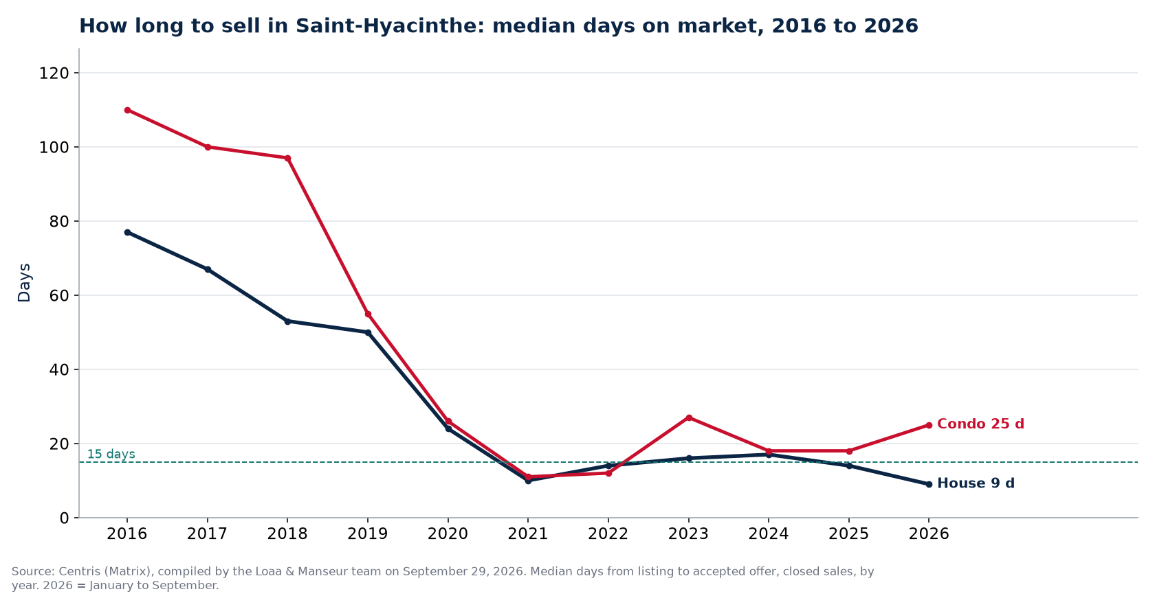 Median days on market for houses and condos in Saint-Hyacinthe from 2016 to 2026, Centris data