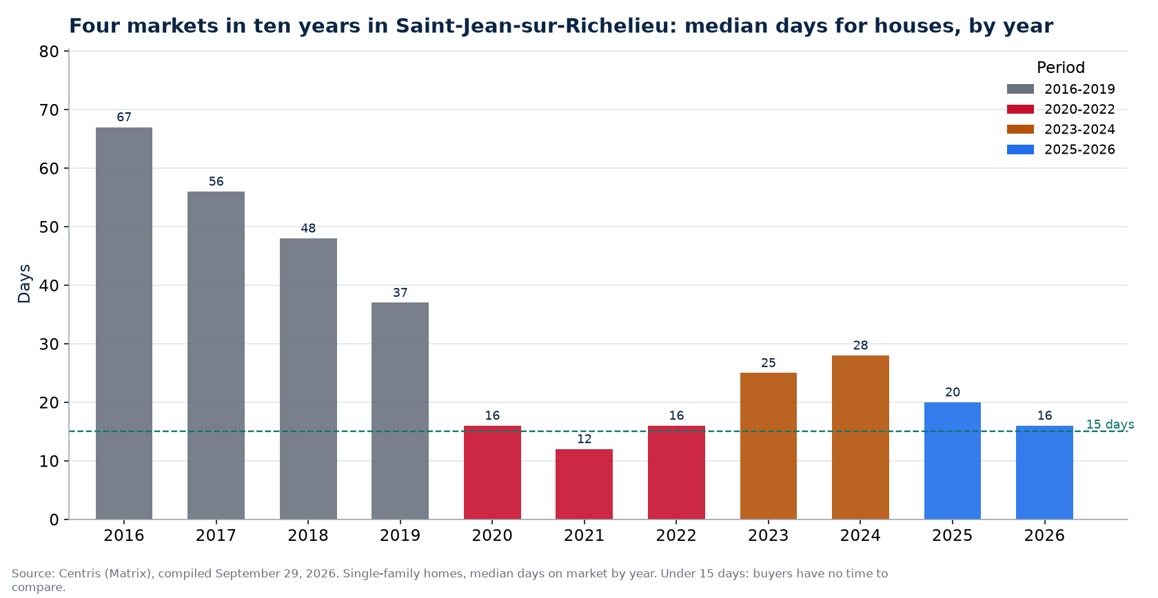 Days on market for houses in Saint-Jean-sur-Richelieu by year and market period