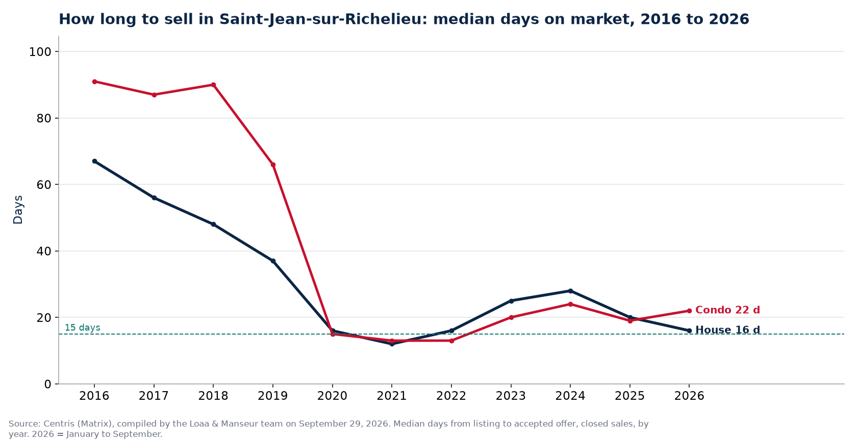 Median days on market for houses and condos in Saint-Jean-sur-Richelieu from 2016 to 2026, Centris data