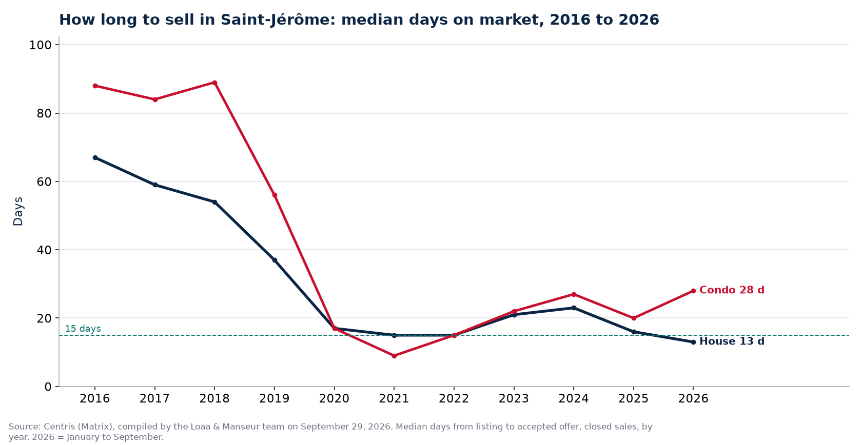 Median days on market for houses and condos in Saint-Jérôme from 2016 to 2026, Centris data