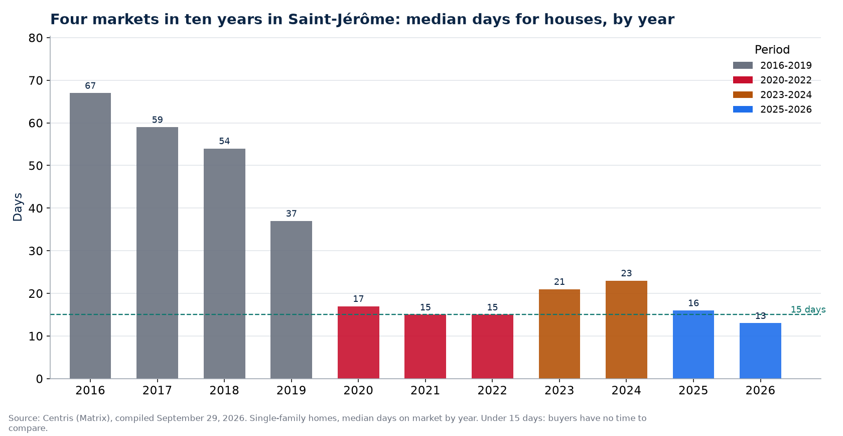 Days on market for houses in Saint-Jérôme by year and market period