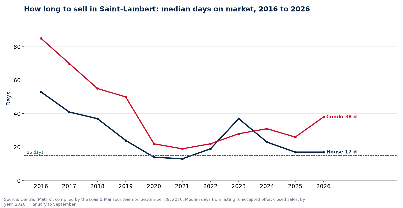 Median days on market for houses and condos in Saint-Lambert from 2016 to 2026, Centris data