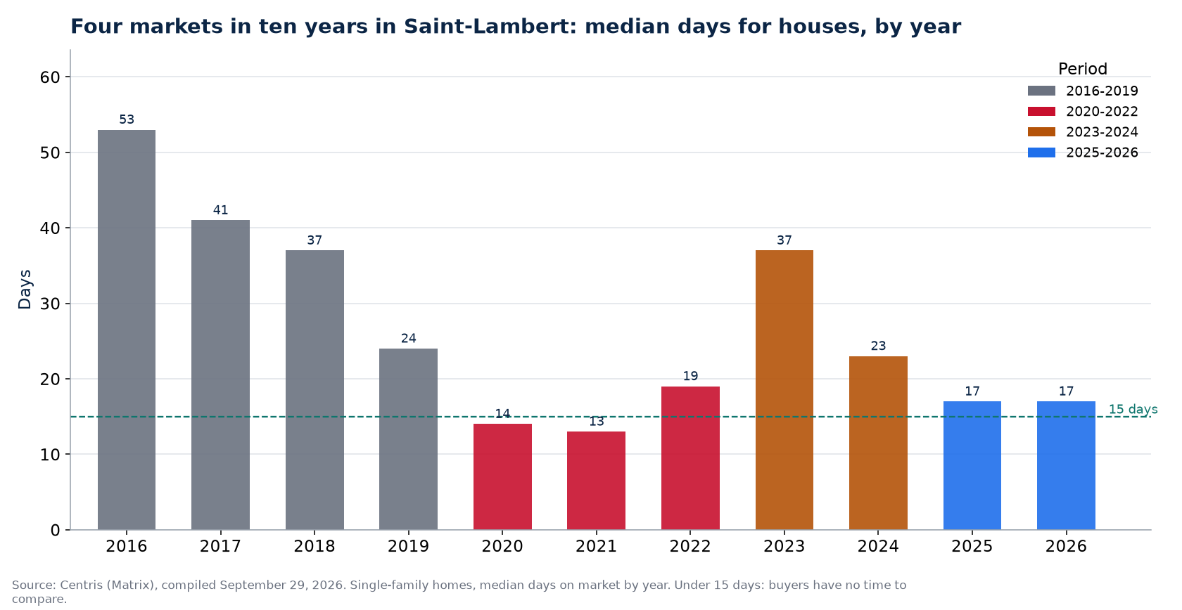 Days on market for houses in Saint-Lambert by year and market period