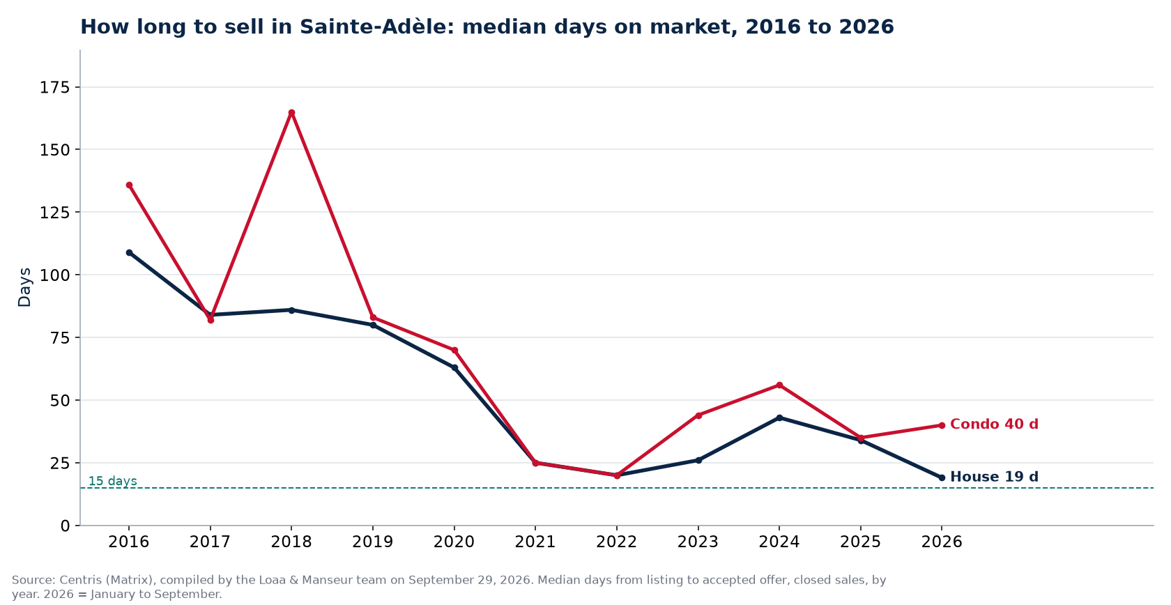 Median days on market for houses and condos in Sainte-Adèle from 2016 to 2026, Centris data